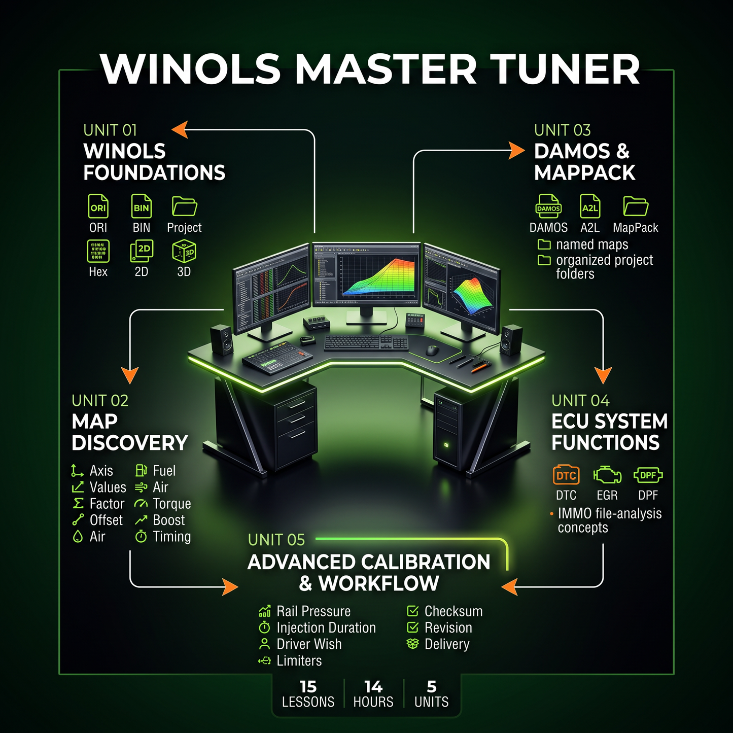 An infographic titled 'WINOLS MASTER TUNER' on a dark green background, outlining five units of content: Unit 01 Winols Foundations, Unit 02 Map Discovery, Unit 03 DAMOS & MAPPING, Unit 04 ECU System Functions, and Unit 05 Advanced Calibration & Workflow, with icons and lesson/hour/unit counts below a central 3D car tuning setup.