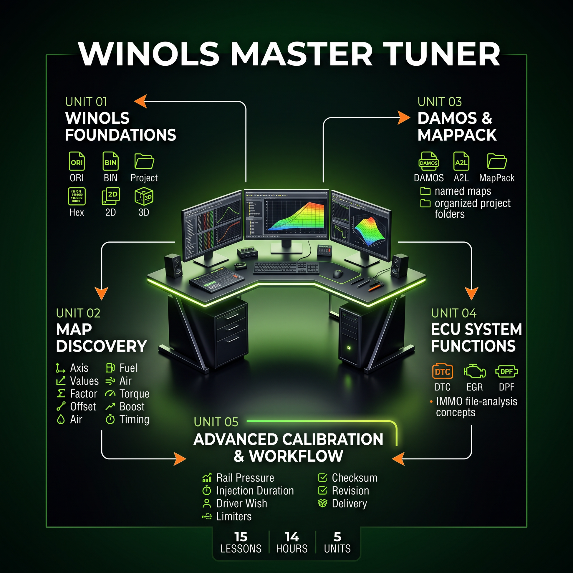 An infographic titled 'WINOLS MASTER TUNER' on a dark green background, outlining five units of content: Unit 01 Winols Foundations, Unit 02 Map Discovery, Unit 03 DAMOS & MAPPING, Unit 04 ECU System Functions, and Unit 05 Advanced Calibration & Workflow, with icons and lesson/hour/unit counts below a central 3D car tuning setup.