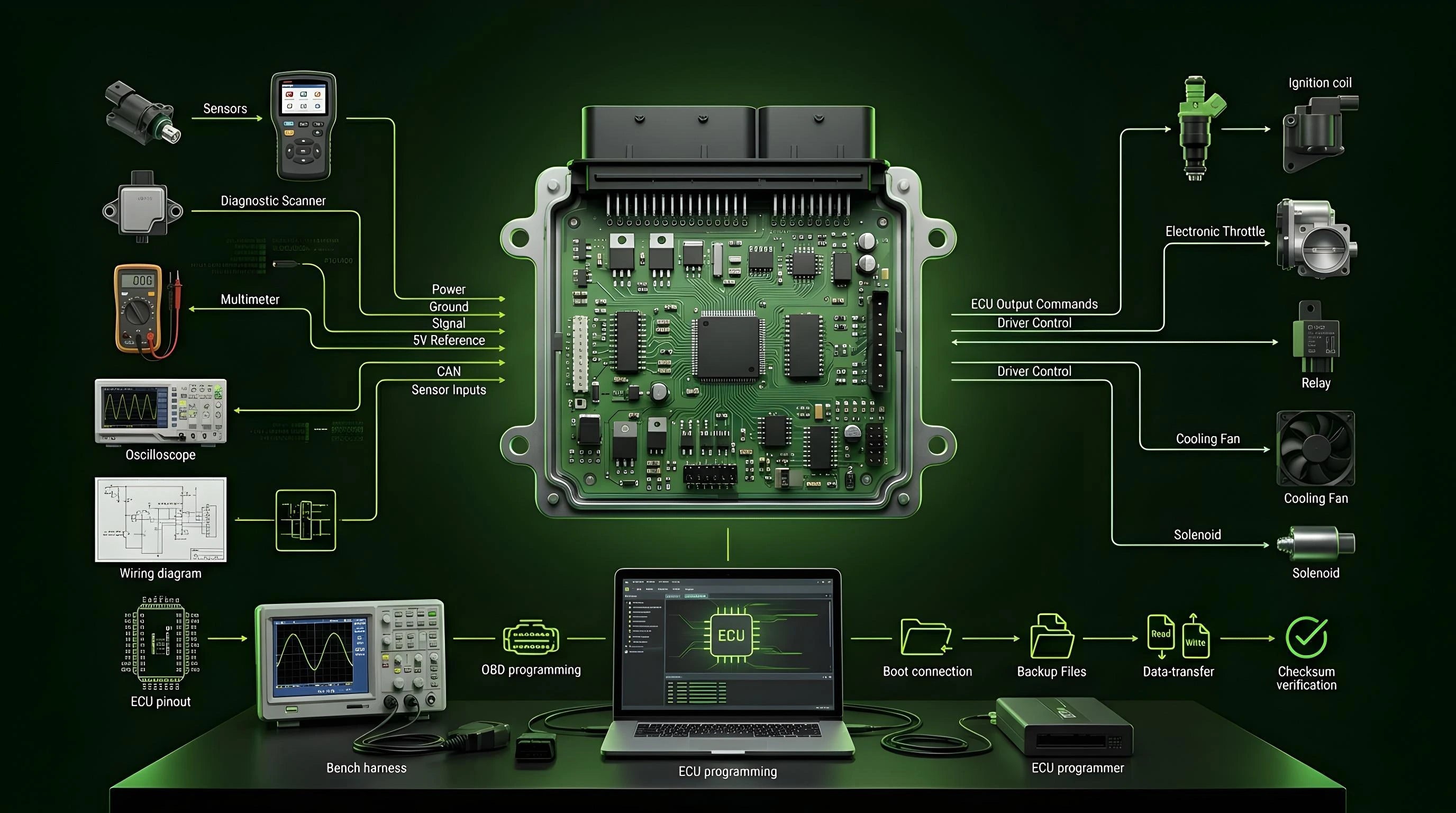 خريطة تشخيص وصيانة وبرمجة وحدات ECU في دورة ECU MasterTech